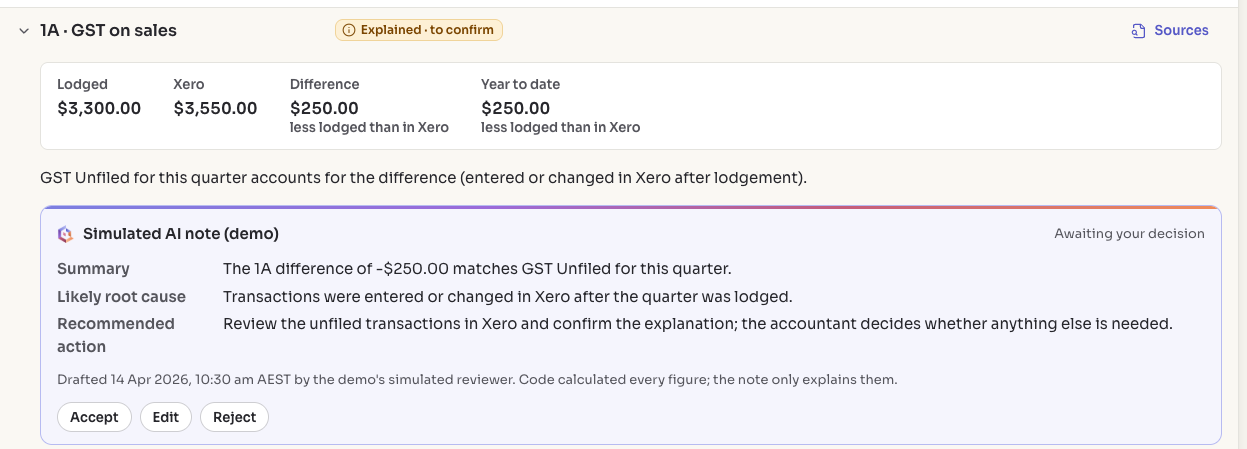 An Explained 1A label: lodged $3,300.00, Xero $3,550.00, with GST Unfiled accounting for the difference, and a simulated AI note with a summary, likely root cause, recommended action and Accept, Edit and Reject buttons.