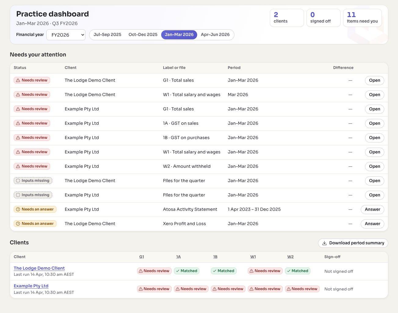 The practice dashboard for a quarter: two invented clients, a list of items that need attention, and a status grid for G1, 1A, 1B, W1 and W2 per client.
