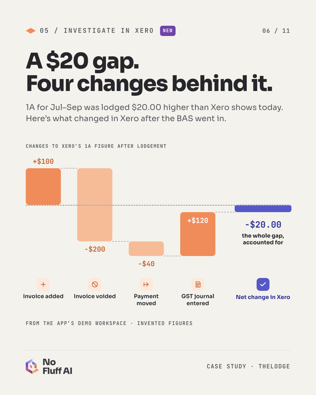 Bar chart of changes to Xero's 1A figure after lodgement, invented figures: invoice added plus $100, invoice voided minus $200, payment moved minus $40, GST journal plus $120. The net change of minus $20 accounts for the whole $20 gap between the lodged BAS and Xero.